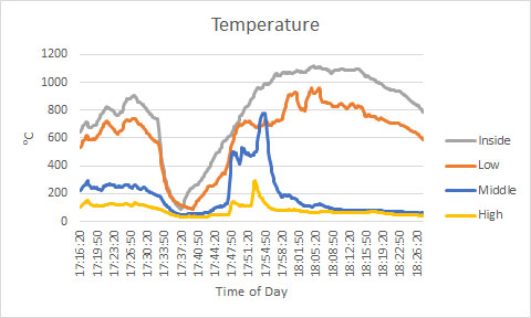 Fig 3. Temperature readings