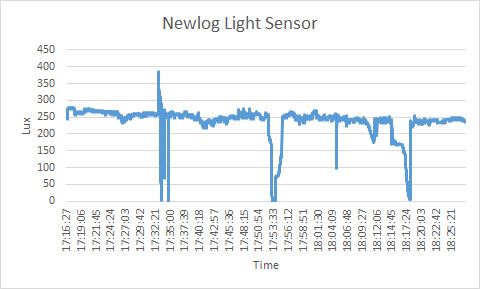 Figure 5: Sensor readings from the Neulog sensor