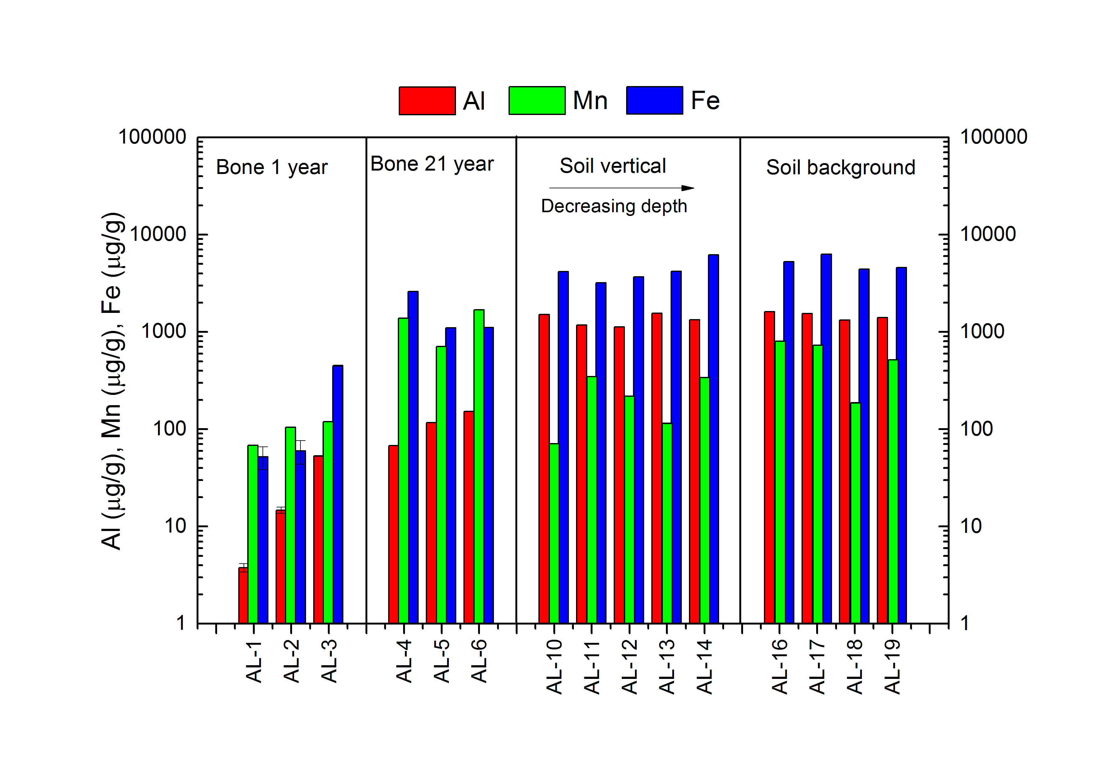 Fig 2. Aluminium, Mn and Fe concentrations determined for bone and soil samples of AL-1 to AL-19. The sample names are listed on the x-axis and the concentrations are depicted on the y-axis. Aluminium is marked in red Mn is marked in green and Fe is marked in blue.
