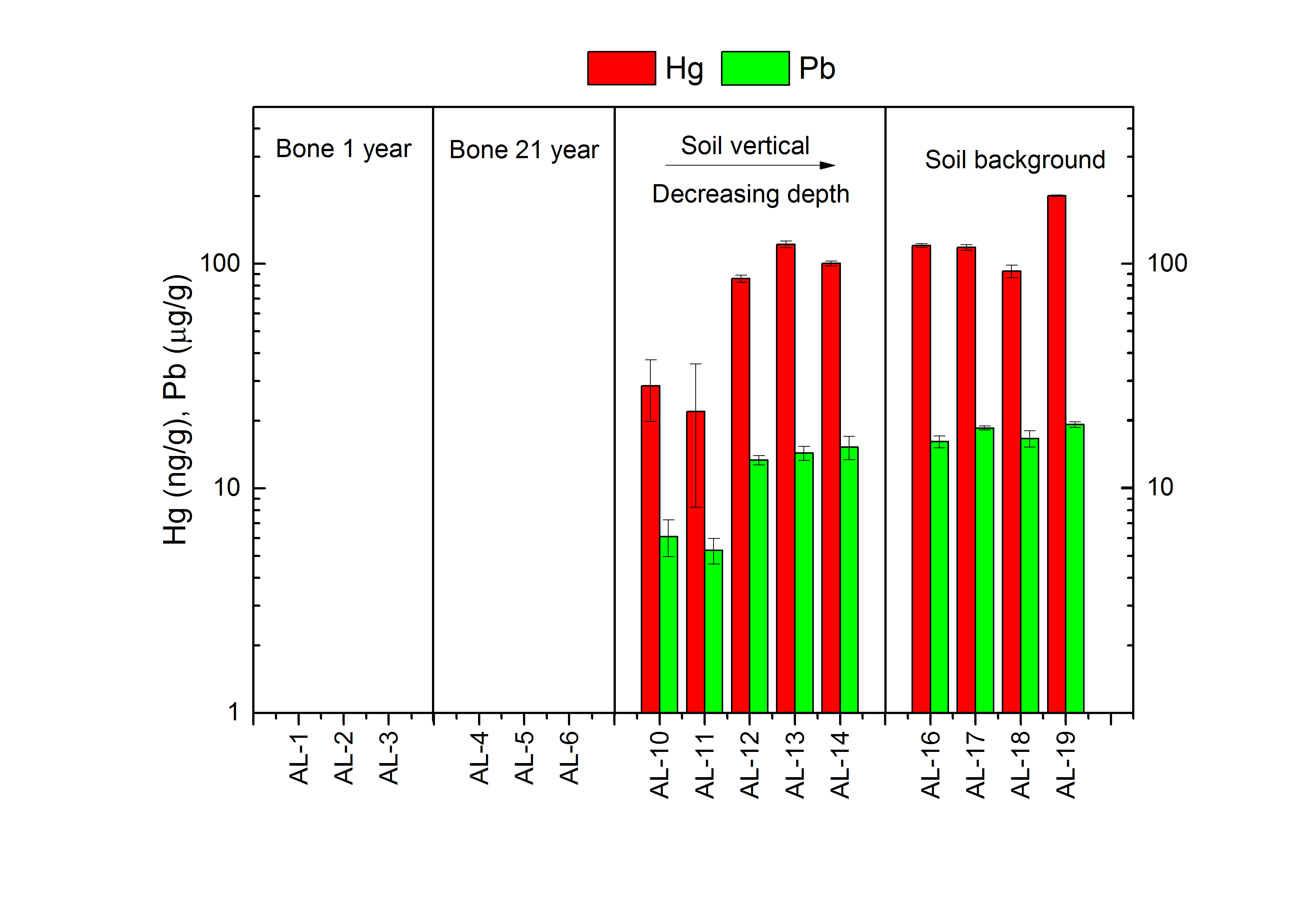 Fig 3. Hg and Pb concentrations determined for bone and soil samples of AL-1 to AL-19. The sample names are listed on the x-axis and the concentrations are depicted on the y-axis. Mercury is marked in red and Pb is marked in green.