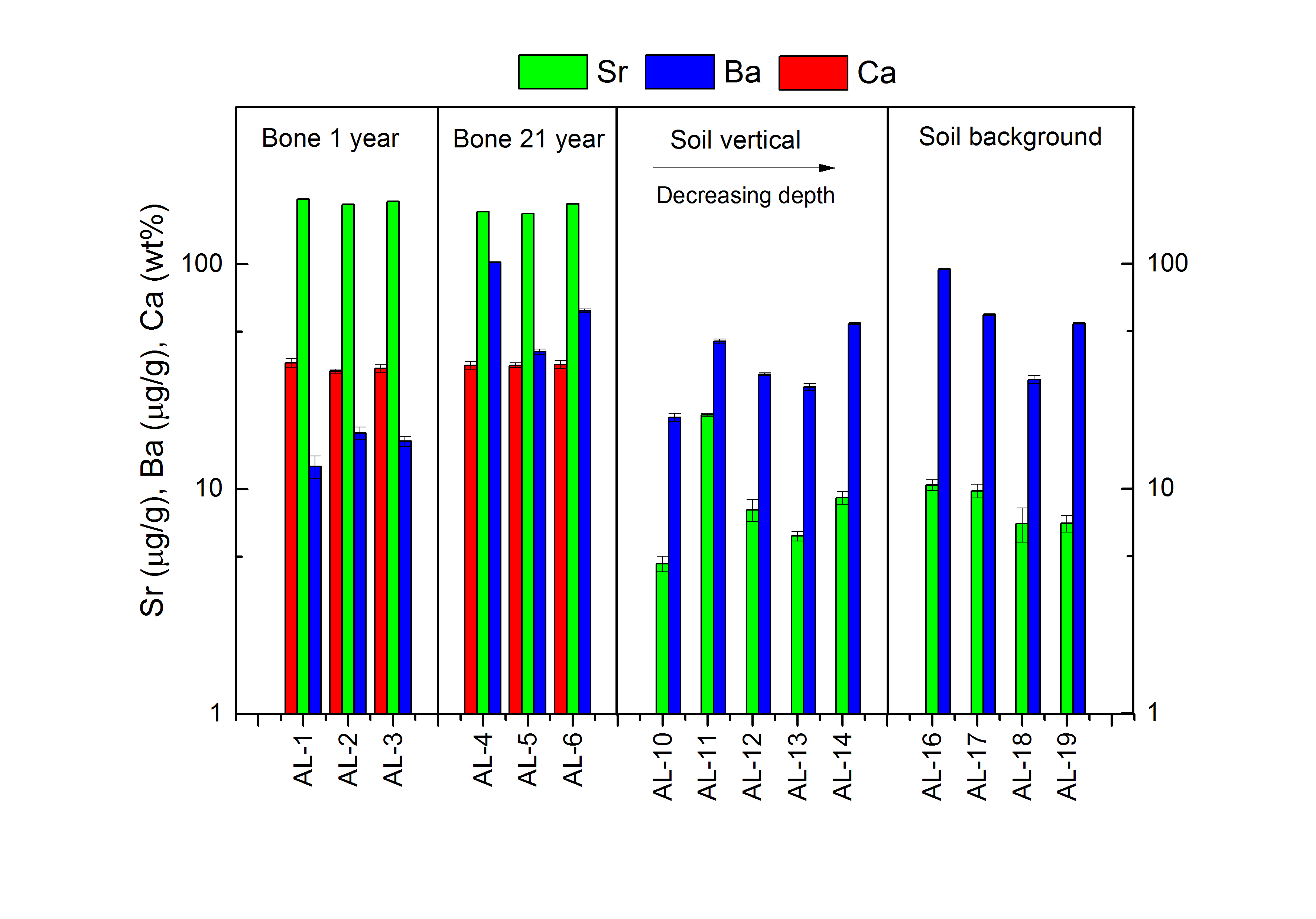 Fig 4. Ca, Sr and Ba concentrations determined for bone and soil samples of AL-1 to AL-19.The sample names are listed on the x-axis and the concentrations are depicted on the y-axis.Calcium is marked in red Sr is marked in green and Ba is marked in blue.