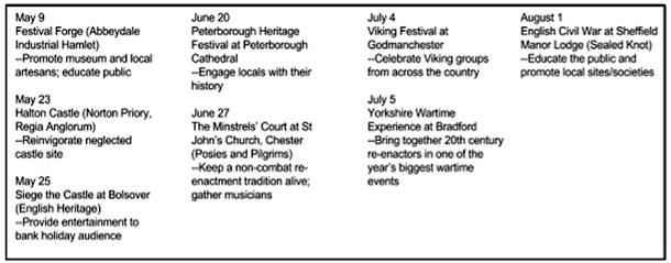 Fig 1. Dates, places, organisers, and goals of reenactments I attended as an observer.