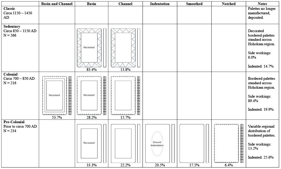 Table 1. Hohokam Stone Palettes Design: Frequency by Period