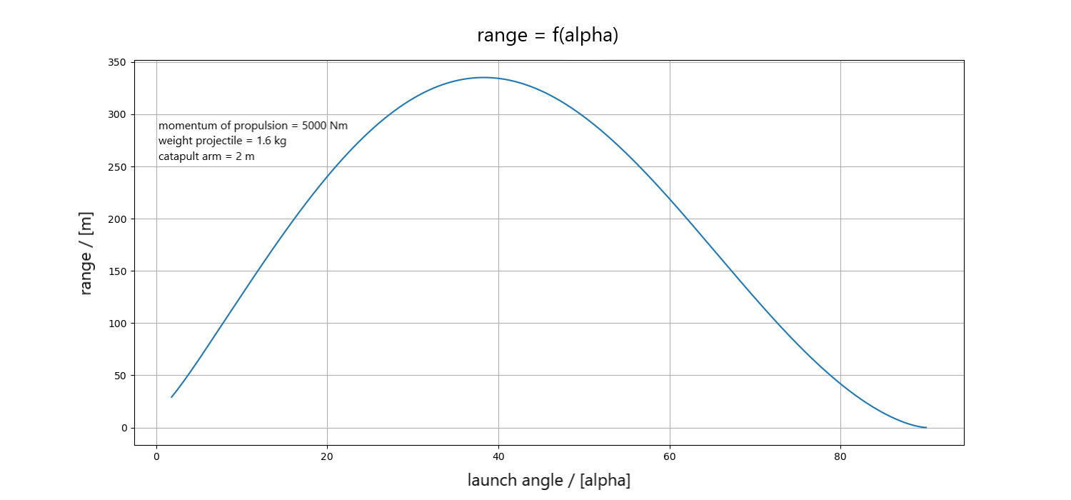 Graph 2. Projectile range as a function of the angle of release. Diagram by R. Fiedler