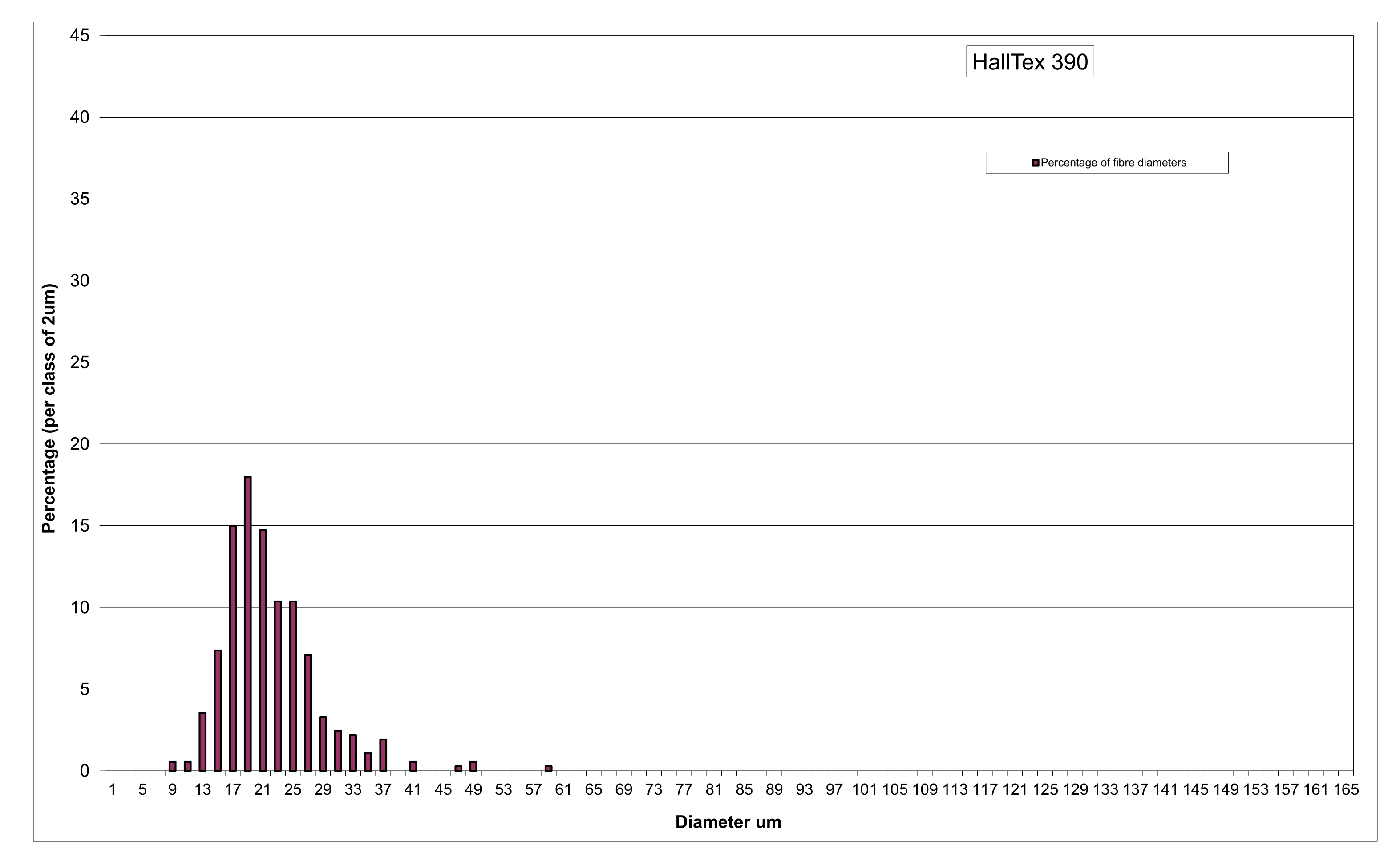 Graph 2. Histogramme displaying measurements of 367 fibres from HallTex 390 B in μm (Image: Kayleigh Saunderson)