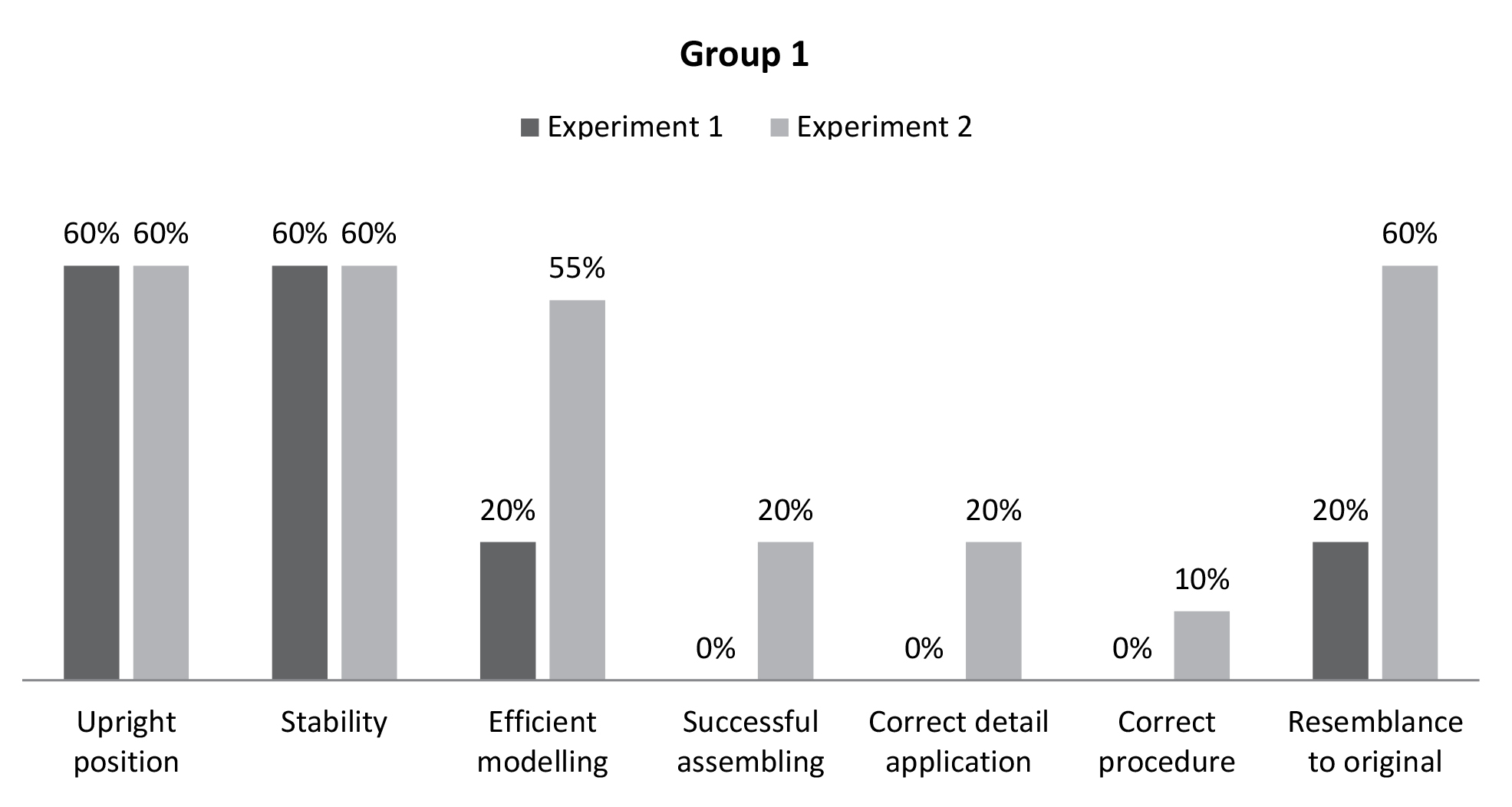 Graph 1. Experiments 1 and 2 with Group 1.