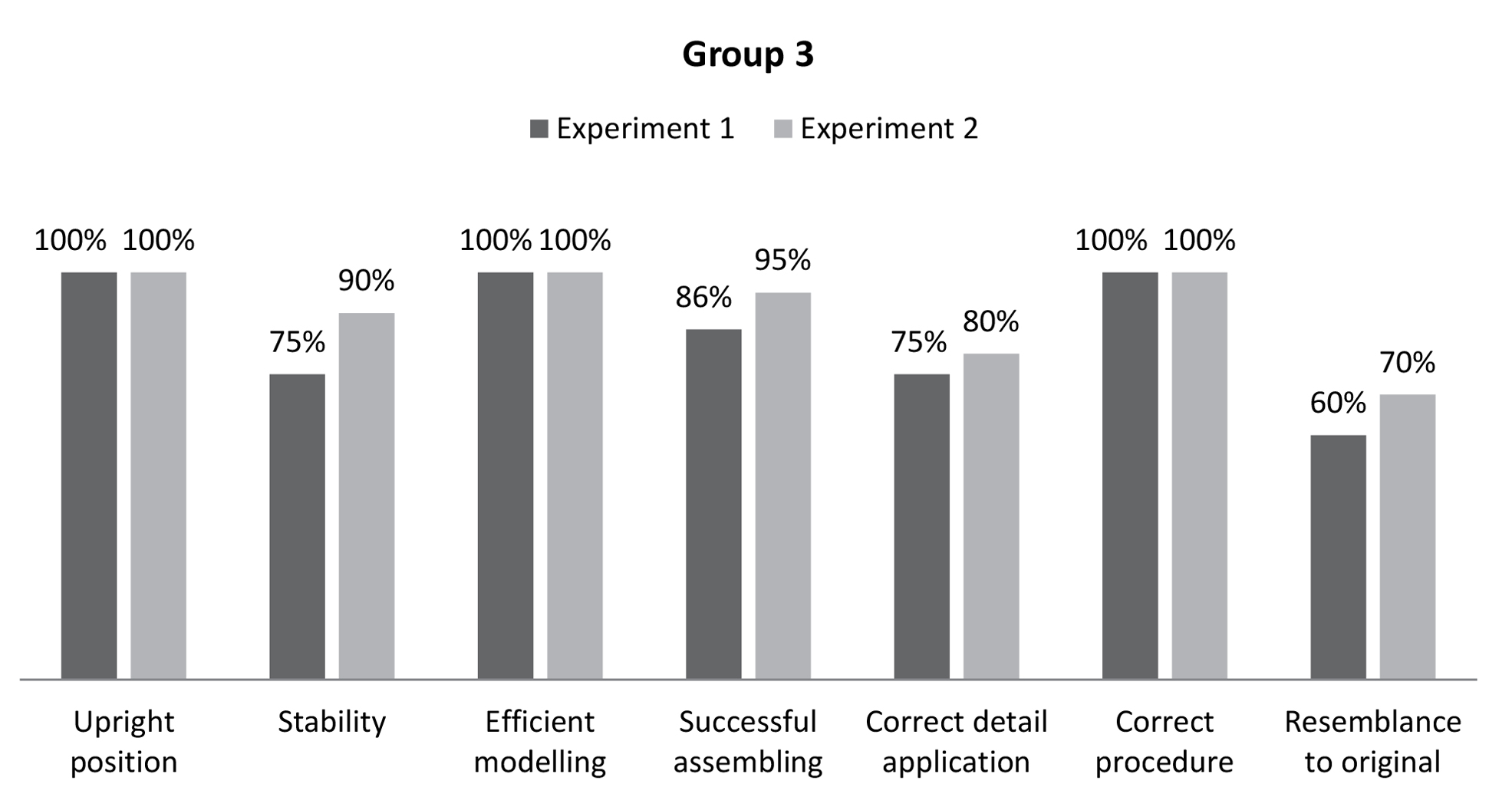 Graph 3. Experiments 1 and 2 with Group 3.