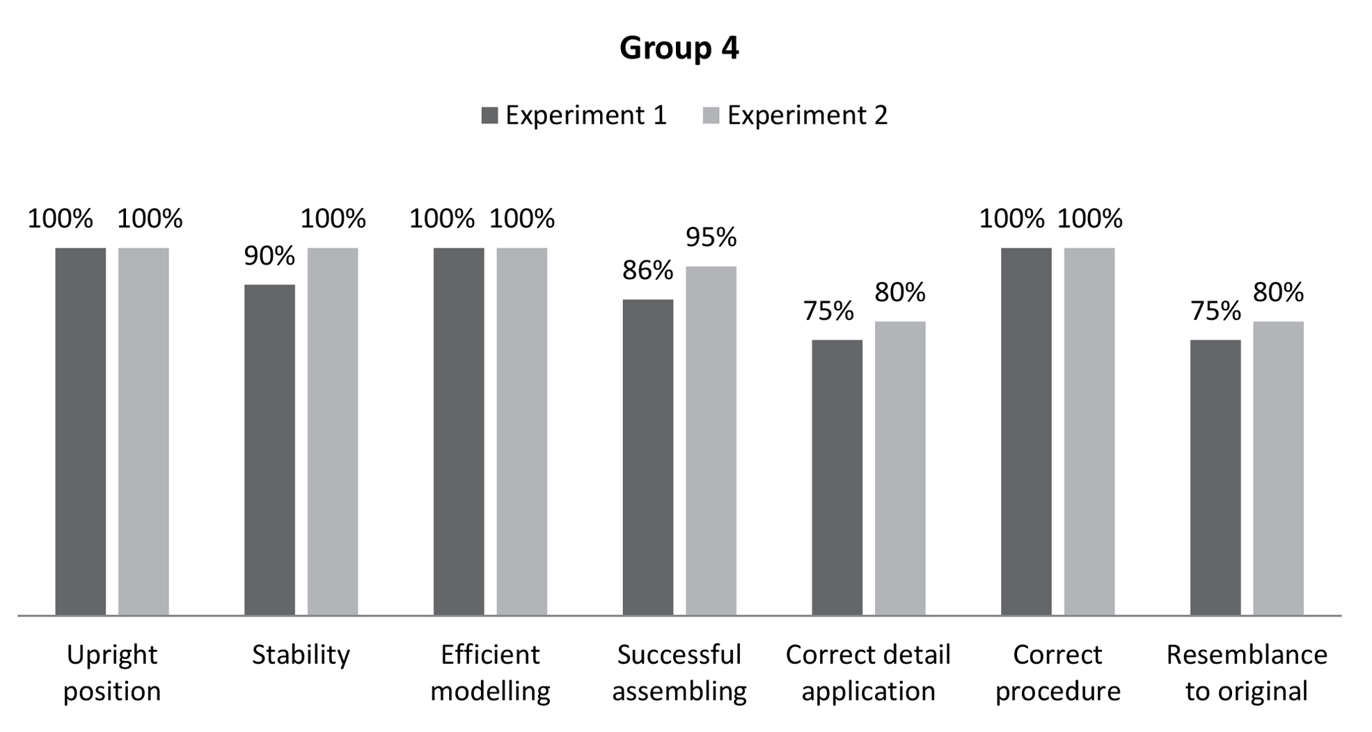 Graph 4. Experiments 1 and 2 with Group 4.