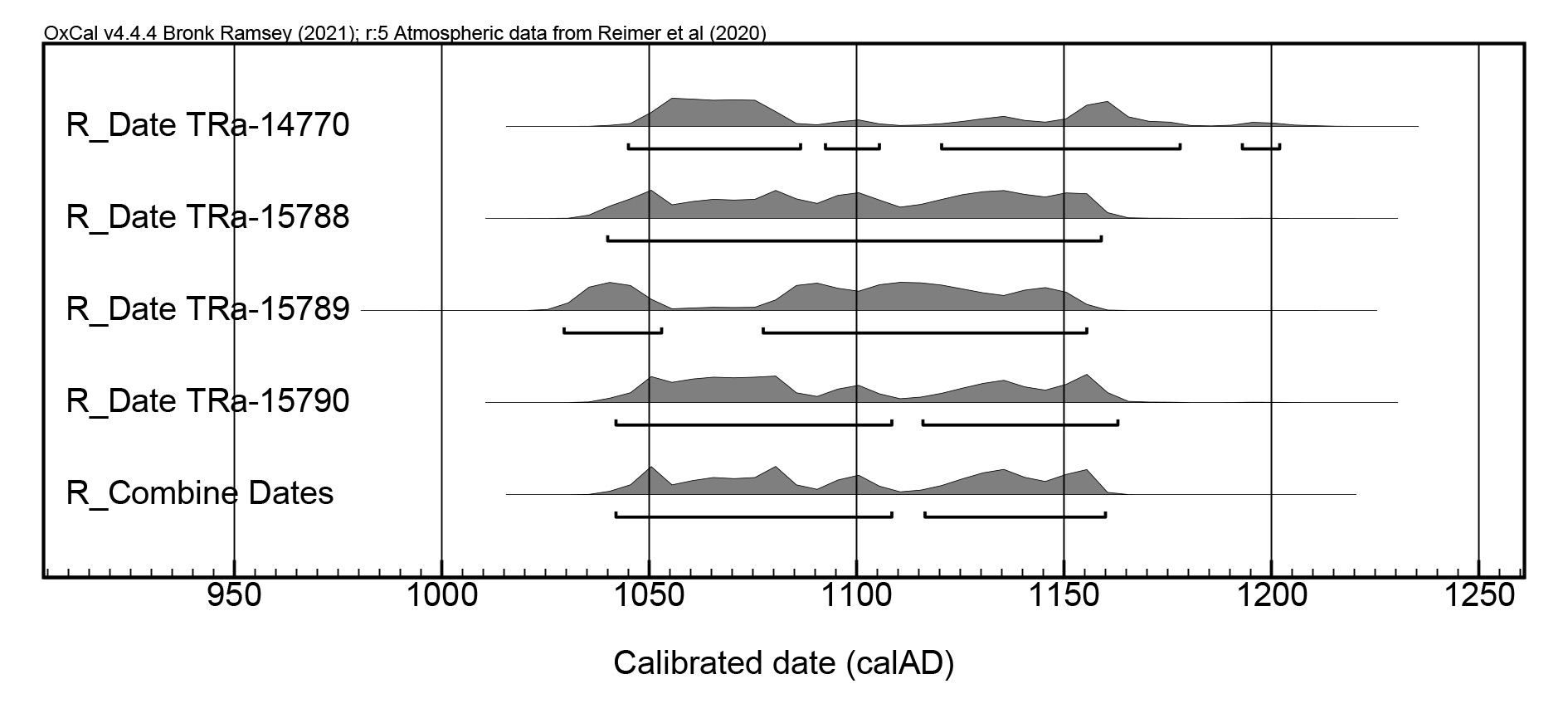 Table 1. Four 14C dates of textile fragment BRM 1/2005/1 and the combined date of the four.