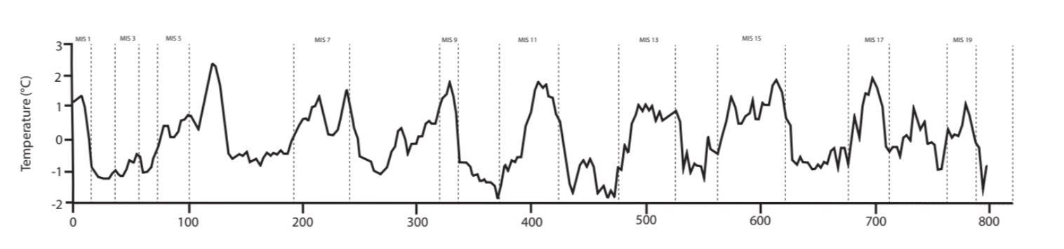 Graph of mean temperatures from MIS 1 to MIS 19. Adapted from Hughes et al. 2020.