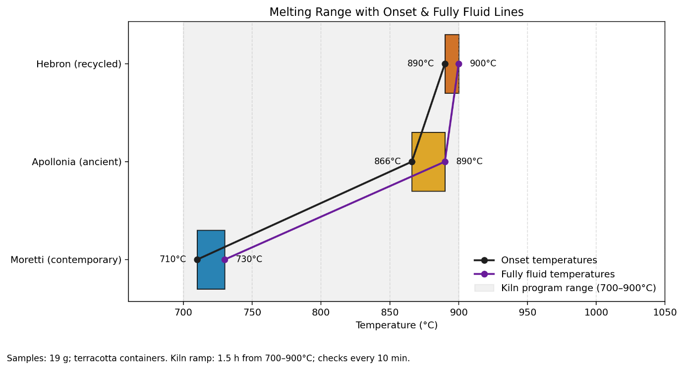 Graph showing difference in melting temperature of the three glass types