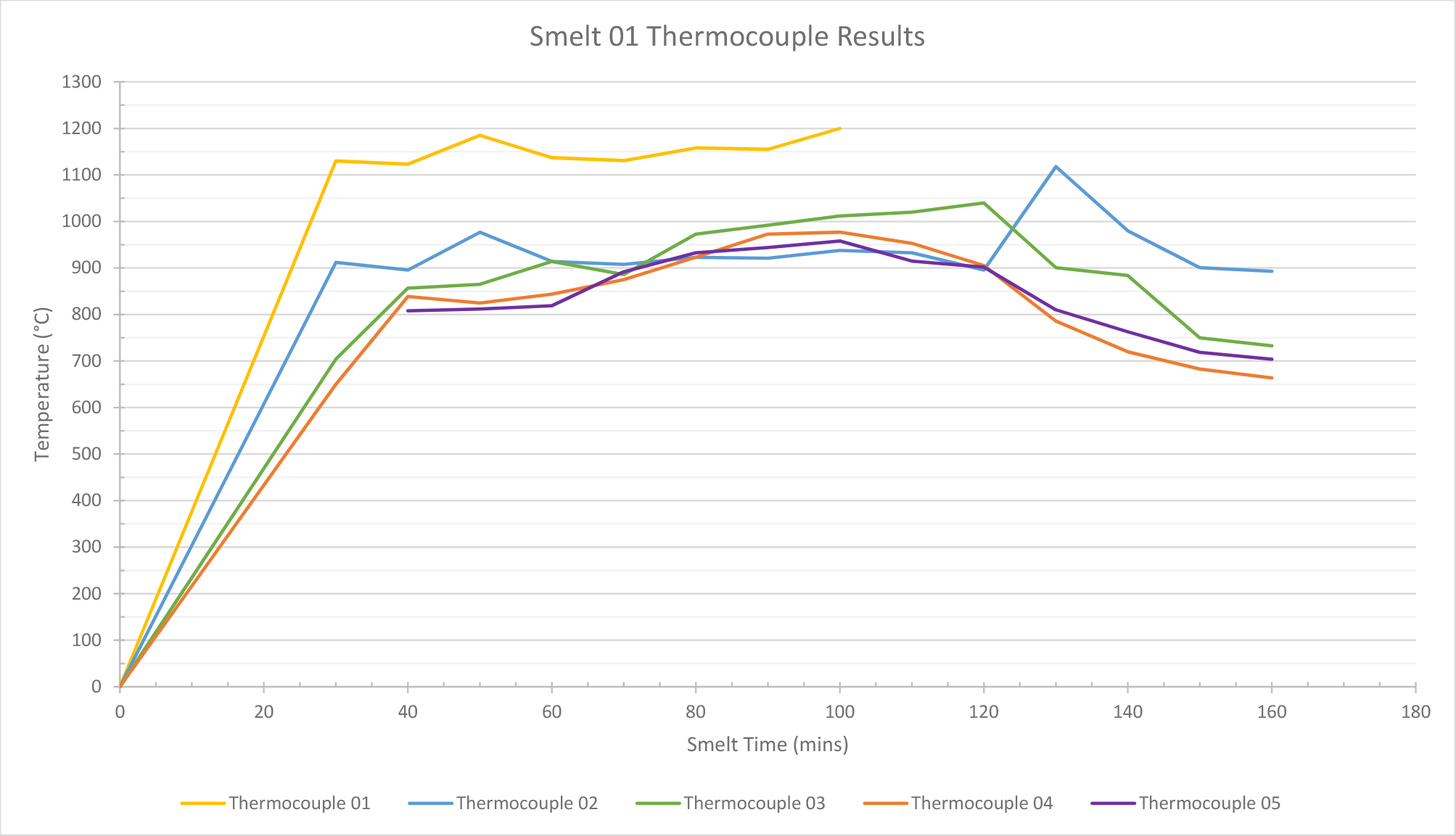Graph 1. Smelt 1 data: Graph showing temperature readings from thermocouples.&nbsp;