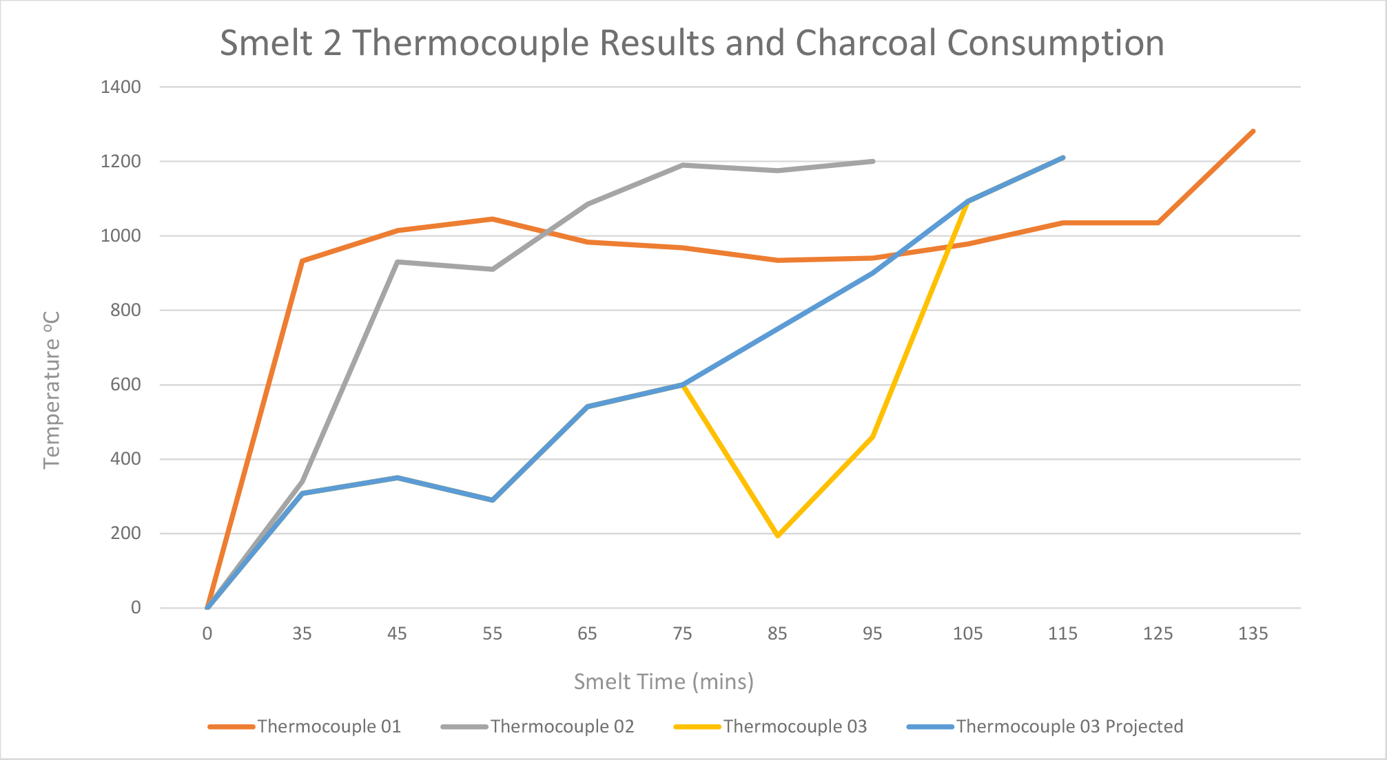 Graph 2. Smelt 2 data: Temperature readings from thermocouples.&nbsp;