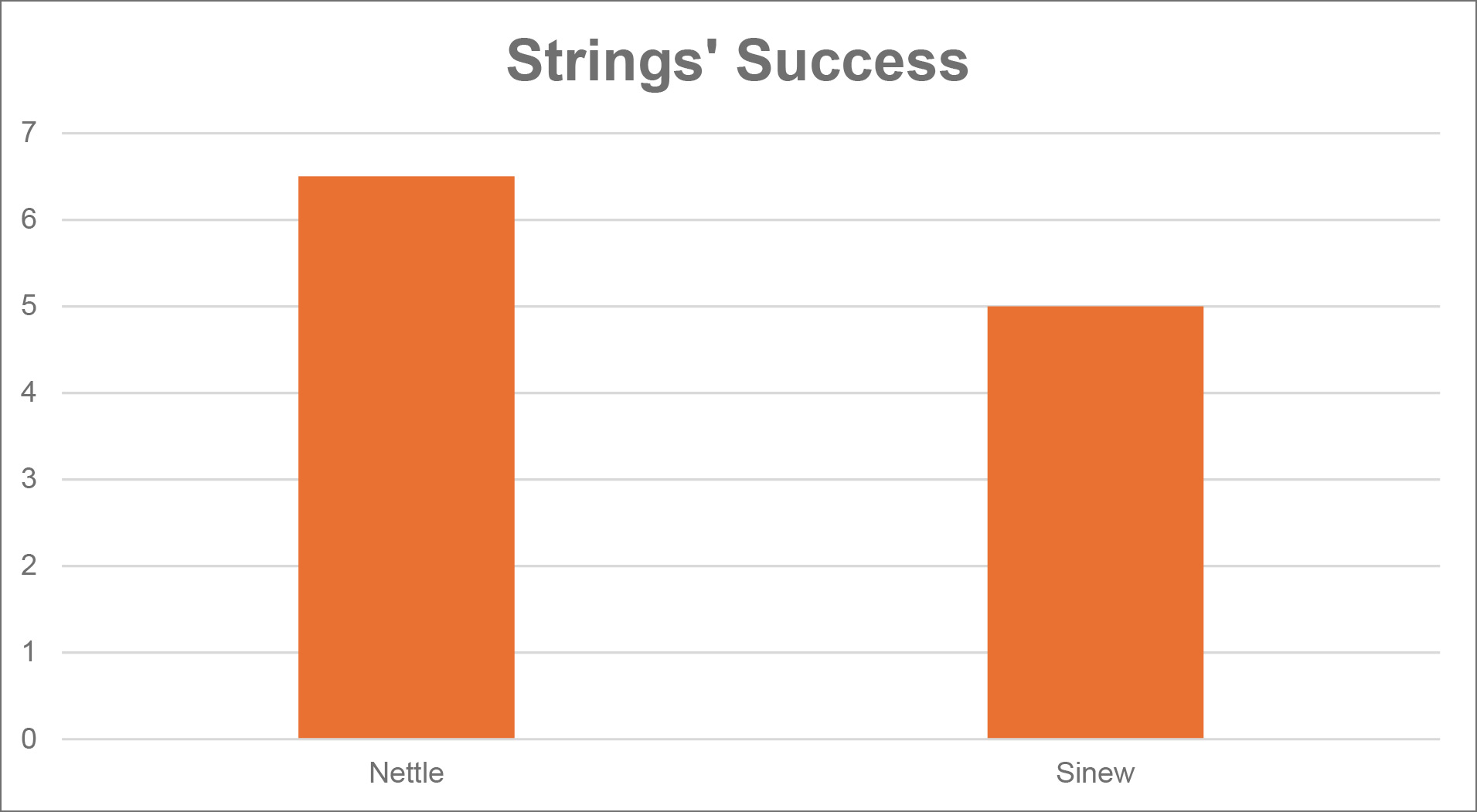 Graph 1 - Strings' Success