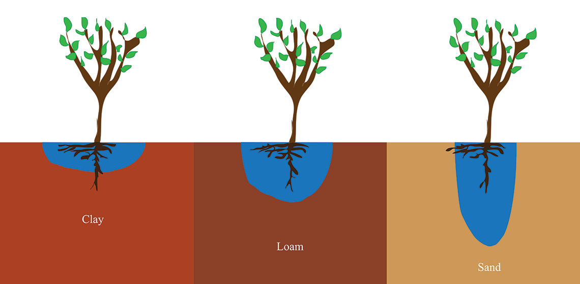 Clay Pot Irrigation - Relevant soil properties. Copyrights by Kirsten Dzwiza