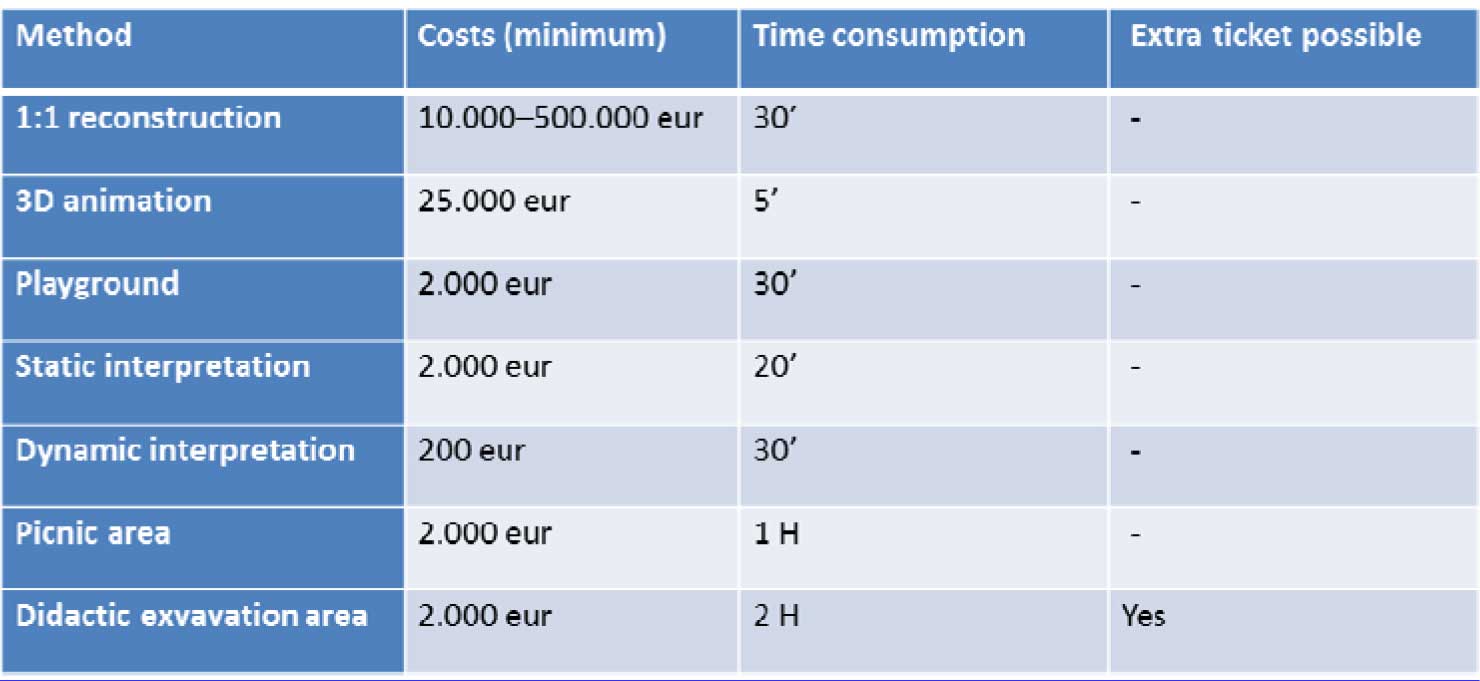Fig 5. Cost-benefit analysis between investment costs and time consuption.