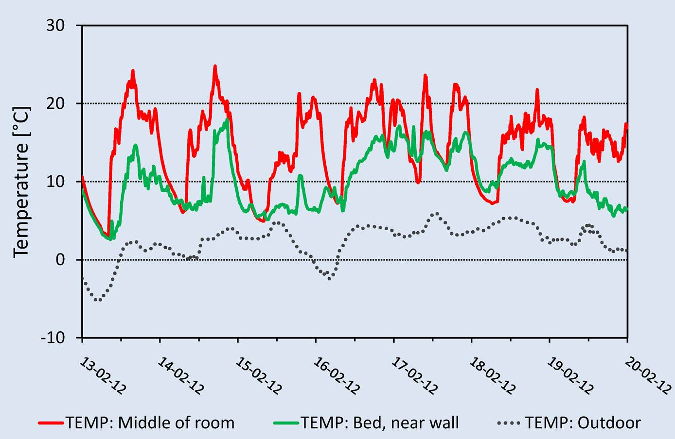 Temperature in House 2 during one week