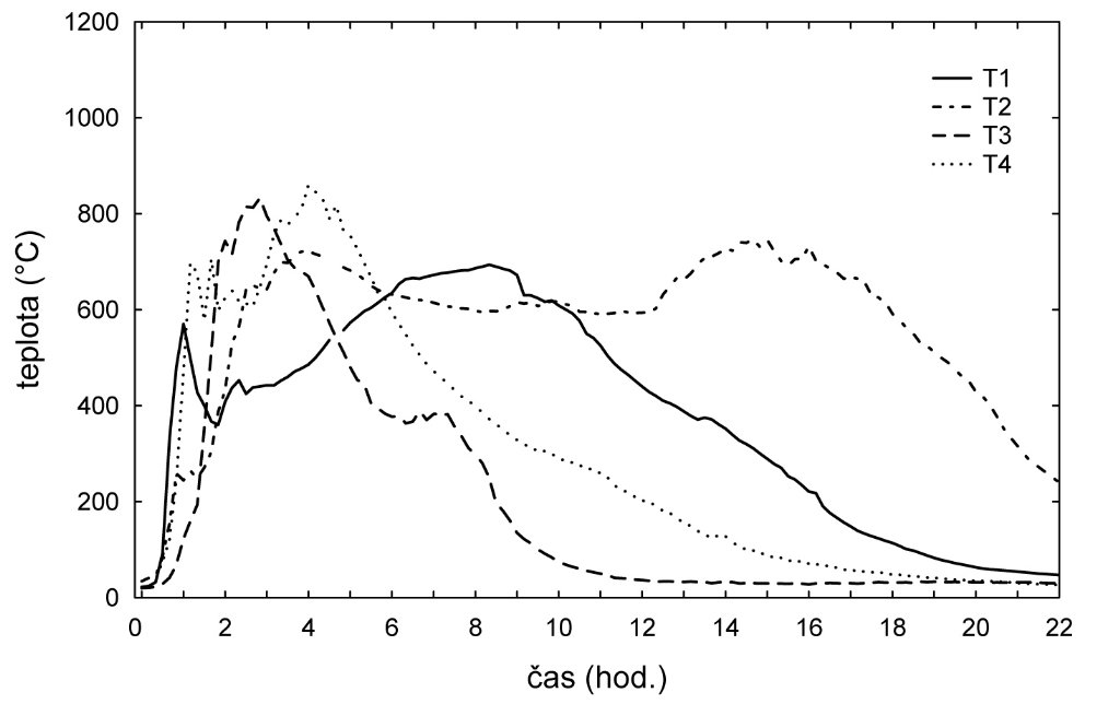 Comparison of temperatures from single burnings
