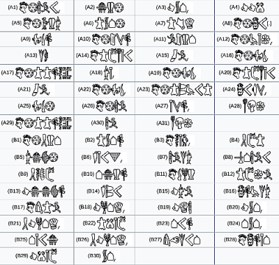 Tabelle der nach Louis Godart (1995) angeordneten Zeichengruppen des Diskos von Phaistos. Die Blickrichtung der Tiere und Menschen folgt Godart und ist spiegelverkehrt, entspricht also dem Bild der nicht gefundenen Stempel. Die gezeigten Typen wurden im Rahmen der Corrigenda um ein Zeichen ergänzt und verbessert, sowie neu layouted und in eine eigene Tabelle gesetzt von : Oltau, Wikipedia 2012, CC BY-SA 3.0.