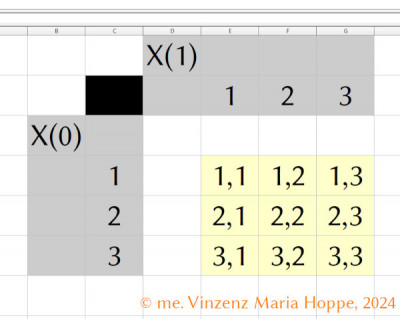 Bildrechte / Image rights / Copyright: (C) me. Vinzenz Maria Hoppe, 2024:<br />Phonemdatenbanken erstellen / Kartesisches Produkt Beispiel (1)<br />Creating phoneme databases / Cartesian product example (1)