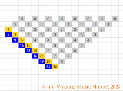 Bildrechte / Image rights / Copyright: (C) me. Vinzenz Maria Hoppe, 2024<br />Struktutreller Rekursiver Zusammenhang Dreieckszahlen und Quadratzahlen (1) <br />Structural recursive connection between triangular numbers and square numbers (1)