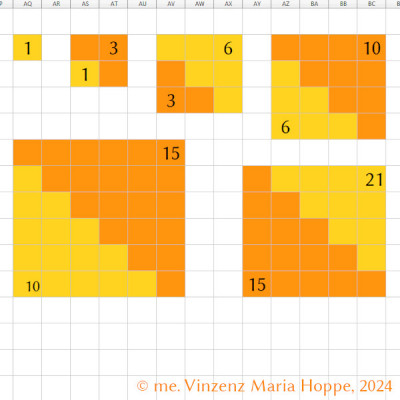 Bildrechte / Image rights / Copyright: (C) me. Vinzenz Maria Hoppe, 2024<br />Grafischer Zusammenhang Dreieckszahlen und Quadratzahlen (1)<br />Graphical relationship between triangular numbers and square numbers (1)