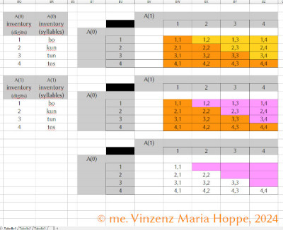 Bildrechte / Image rights / Copyright: (C) me. Vinzenz Maria Hoppe, 2024<br />Kartesisches Produkt Beispiel 4 Elemente als Silben (1)<br />Cartesian product example 4 elements as syllables (1)