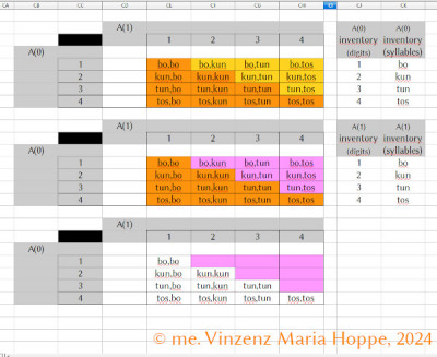 Bildrechte / Image rights / Copyright: (C) me. Vinzenz Maria Hoppe, 2024<br />Kartesisches Produkt Beispiel 4 Elemente als Silben (2)<br />Cartesian product example 4 elements as syllables (2)