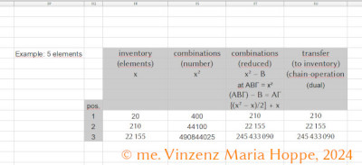 Bildrechte / Image rights / Copyright: (C) me. Vinzenz Maria Hoppe, 2024<br />Kombinationenermittlung in reduzierten quadratischen Kartesischen Produkten 20 Elemente (1)<br />Combination determination in reduced square Cartesian products 20 elements (1)