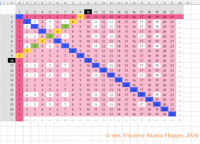 Bildrechte / Copyright: (C) me. Vinzenz Maria Hoppe, 2024<br />Bolle´sche Matrix (2)<br /><br />- mit beispielhafter martkierter Summandenachse zur Ausgabe der binären primen Summanden zur Bildung binärer (von mir) sog. &quot;Goldbach´scher Paare&quot;: 2 prime Summanden bilden auf der &quot;Gamma-Achse&quot; der Bolle´schen Matrix jeweils ein Goldbach´sches Paar, was bedeutet dass die beiden Primzahlen als Summanden addiert zur (binären) Summe jeweils einen geraden Zahlenwert ergeben. Der in der Bolle´schen Matrix auf diese Art und Weise zerlegte Zahlenwert ist hier in der Abbildung schwarz hinterlegt markiert (mit weißer Schrift). In der Bolle´schen Matrix lassen sich sämtliche Zahlenwerte (auch ungerade Zahlen) im Hinblick auf ihre Zerlegunbgsmöglichkeiten in Goldbach´sche Paare überprüfen. Goldbach´sche Summandenpaare die dabei durch jeweilige Verdopplung einer Primzahl einen geraden Zahlenwert ergeben, liegen in der Bolle´schen Matrix stets auf der &quot;Spiegelachse der Bolle´schen Matrix&quot; und werden damit in der Matrix stets ausschließlich als &quot;solitärer&quot; Summand ausgegeben. Auf der Spiegelachse der Bolle´schen Matrix befinden sich damit per Definition auch sämtliche Quadratzahlen in N.<br />Die Summanden für Zahlenwerte die als resultierende Goldbach´sche Paare, binär in ungleiche Summanden zerlegt werden können (dies gilt generell für die Zerlegung ungerader Zahlen in N) werden als Summanden stets im &quot;Alpha-Sektor&quot; oder &quot;Beta-Sektor&quot; der Bollesch´en Matrix (also je nach Betrachtungsstandpunkt und Definition jeweils links und rechts der Spiegelachse der Bolle´schen Matrix gelegen auf einer Summandenachse der Bolle´schen Matrix (&quot;Delta-Achsen&quot; in der Bolle´schen Matrix) ausgegeben: dabei werden die Summandenpaare stets stringent sortiert (aufsteigend nach Zahlenwert) sortiert ausgegeben, womit auch gleichzeitig die Spiegelungseigenschaften der Summanden dargestellt werden.<br />Die Bolle´sche Matrix eignet sich insgesamt hervorragend, die binären Zerlegungsmöglichkeiten von natürlichen Zahlen lückenlos gut strukturiert und übersichtlich zu veranschualichen und erläutert auch anschaulich das adaptierte Prinzip des Siebs des Eratosthenes.