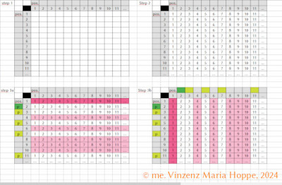 Abb. 2:<br />Bildrechte: (C) me. Vinzenz Maria Hoppe, 2024<br />Entwicklungsprinzip Bollesche Matrix (1).