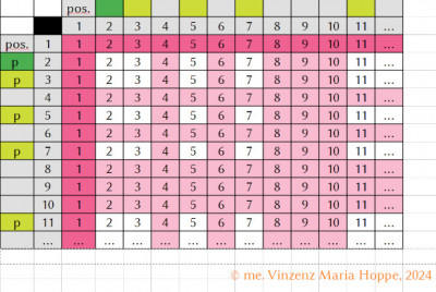 Abb. 3:<br />Bildrechte: (C) me. Vinzenz Maria Hoppe, 2024<br />Quadratische Bollesche Matrix, Zahlenraumausschnitt N 1 bis 11