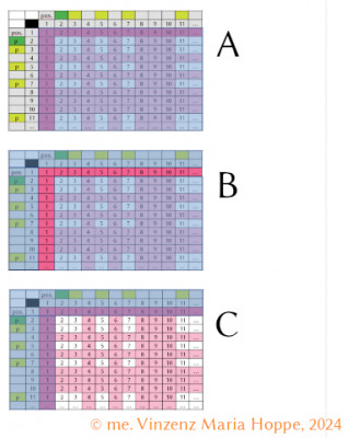 Abb. 4:<br />Bildrechte: (C) me. Vinzenz Maria Hoppe, 2024<br />Bereichsübersicht Bollesche Matrix