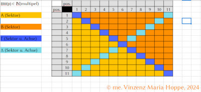 Abb. 5:<br />Bildrechte: (C) me. Vinzenz Maria Hoppe, 2024<br />Hauptsektoren und Hauptachsen in der Bolleschen Matrix