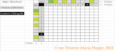 Abb. 6:<br />Bildrechte: (C) me. Vinzenz Maria Hoppe, 2024<br />Beispiel für Positions-Zahlenleisten in der BMp als Achsen (1)
