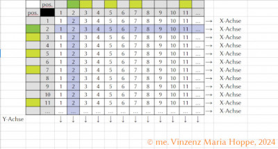 Abb. 7:<br />Bildrechte: (C) me. Vinzenz Maria Hoppe, 2024<br />Beispiele für Zahlenstrahle in der Hauptmatrix der BMp als Achsen (1)