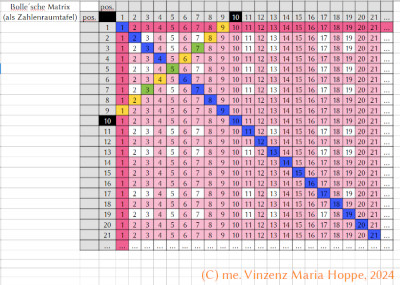 Abb. 1:<br />Bildrechte: © me. Vinzenz Maria Hoppe, 2024<br />(hochgeladen am 30.01.2024; 04:57 MEZ)<br />Bollesche Matrix als Zahlenraumtafel (1)<br /><br />Die Bolle´sche Matrix als Zahlenraumtafel; hier mit beispielhaft festgelegtem Zahlenraum der natürlichen Zahlen von 1 bis 21 bei N = {1, 2, 3, 4, 5, 6, 7, ...}. Hier mit beispielhaft ausgewählter und farblich abgesetzter Summanden-Nebenachse mit markierten Primzahlpositionen; hier: Zahlenraumausschnitt N[1, ..., 9] der in der Bolle´schen Matrix sämtliche Zerlegungsmöglichkeiten für den Zahlenwert bzw. die Zahlengröße 10 (Zehn) und die zugehörigen Goldbach´schen Paare und somit auch die primen Goldbach´schen Paare der Zerlegung ausgibt. Sofern nicht anders definiert, stellt die Bolle´sche Matrix in den Ausführungen des Verfassers stets quadratische Matrixstruktur dar.