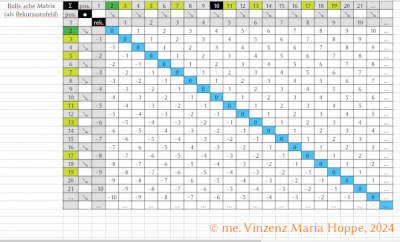 Abb. 2:<br />Bildrechte: © me. Vinzenz Maria Hoppe, 2024<br />(hochgeladen am 30.01.2024; 05:40 MEZ)<br />Bollesche Matrix als zweidimensionaler Rekursionsraum (1)<br /><br />Die Erhebung des Darstellungsprinzips der Bolle´schen Matrix zum zweidimensionalen Rekursionsfeld ermöglicht alternative (rekursive) Beschreibungen von topologischen Szenarien, die für die Beschreibung der strukturellen Phänomenik im Zahlenraum der natürlichen Zahlen (hier in Anwendung auf die Zerlegungseigenschaften gerader natürlicher Zahlen) sinnvollo und praktisch anwendbar sind. Mit dder Bolle´schen Matrix als zweidimensionalem Rekursionsraum lässt sich auch der hier vorgestellte Versuch der Beweisführung er starken (binären) Goldbach´schen Vermutung argumentativ und formalisierend besser bewerkstelligen.<br />Die Verwendung des Prinzips der Bolle´schen Matrix als zweidimensionales Rekursionsfeld ist insbesondere im Hinblick auf die vereinfachte Beschreibung mengentheoretischer Eigenschaften natürlicher Zahlen interessant.
