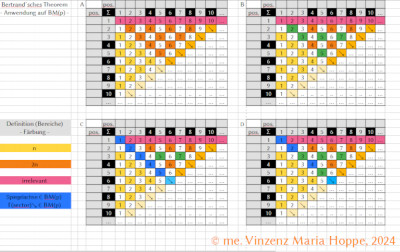 Abb. 3:<br />Bildrechte: © me. Vinzenz Maria Hoppe, 2024<br />(hochgeladen am 30.01.2024; 06:58 MEZ)<br />Spezifische Anwendung des Bertrandschen Theorems auf die Bollesche Matrix (1)<br /><br />Dargestellt ist in der Abbildung eine der unterschiedlichen möglichen Anwendungen des Bertrand´schen Theorems auf die Bolle´sche Matrix. Die hier gewählte Anwendung des Bertrand´schen Theorems auf die Bolle´sche Matrix ist für den vom Verfasser angeführten Beweisversuch (wird im Detail baldmöglich noch erläutert) von Bedeutung.<br /><br />- Irrtümer und Logikfehler des Verfassers vorbehalten, jegliche Nutzung der hier dargestellten Logik-Zusammenhänge auf eigenes Risiko und frei von jeglicher Haftung seitens des Verfassers. Es gilt der Haftungsausschluss / Disclaimer des Verfassers (siehe Hauptmanuskript im Themenpost). -