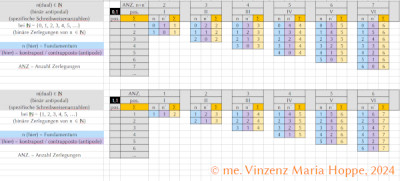 Abb. 4:<br />Bildrechte: © me. Vinzenz Maria Hoppe, 2024<br />(hochgeladen am 30.01.2024; 07:57 MEZ)<br />Antipodales binäres Entwicklungskonzept der natürlichen Zahlen (1)<br /><br />Die spezifischen antipodalen (dualen, bzw. auch binären) Entwicklungskonzepte der natürlichen Zahlen bei N = {0, 1, 2, 3, 4, 5, 6, 7, ...} oder N = {1, 2, 3, 4, 5, 6, 7, ...} zeigen auf, wie sich natürliche Zahlen aus binären Zerlegungssummanden bilden und wie groß die jeweils spezifische Anzahl binärer Zerlegungen für jede spezifische natürliche Zahl in N ist (je nach vorheriger Definition von N).