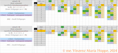Abb. 5:<br />Bildrechte: © me. Vinzenz Maria Hoppe, 2024<br />(hochgeladen am 30.01.2024; 10:39 MEZ)<br />Antipodales binäres Entwicklungskonzept der natürlichen Zahlen (2)<br /><br />Das Konzept der dualen (binären) - oder auch paarweisen - Zerlegung der natürlichen Zahlen in binäre Summandengruppen (Summandenpaare) mit der typischen Urpsrungscharakteristik d.H. der Phänomenik der Zerlegungsentwiklung die von den definierten Grundvoraussetzungen des zahlenraums der natürlichen Zahlen ausgeht (bei N = {0, 1, 2, 3, 4, 5, .., } oder N = {1, 2, 3, 4, 5, .., }. Die Markierung der Primzahlpositionen im Entwicklungsschemata lässt die im Erscheinungsbild multikomplexe Kombinatorik der Primzahlen als maximalrekursive Elemente deutlich werden: als maximalrekursive Elemente lassen sich die Primzahlen rekursiv (bisher; Stand aktuellen recherchierten Wissens des Verfassers) auf keinen weiteren plausiblen Ursprung zurückführen. Deshalb nehmen Primzahlen als Elemente des Zahlenraums der natürlichen Zahlen nach bisheriger Definition aufgrund ihrer Produktebildungseigenschaften einen (häufig so benannten) &quot;atomaren&quot; Charakter ein.